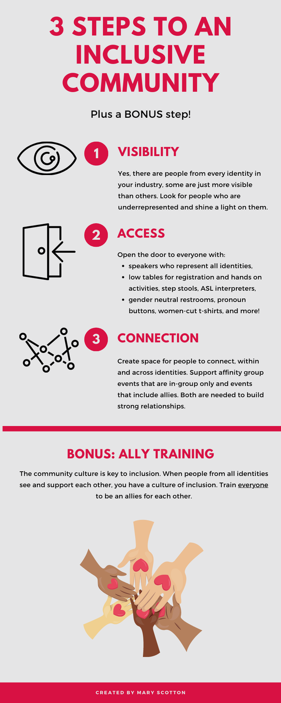 Infographic with the following text: 3 Steps to an Inclusive Community. Plus a Bonus Step! 1. Visibility: Yes, there are people from every identity in your industry, some are just more visible than others. Look for people who are underrepresented and shine a light on them. 2. Access: Open the door to people from every identity with:  speakers who represent all identities,  low tables for registration and hands on activities, step stools, ASL interpreters,  gender neutral restrooms, pronoun buttons, women-cut t-shirts, and more! 3. Connection: Create space for people to connect, within and across identities. Support affinity group events that are in-group only and events that include allies. Both are needed to build strong relationships. 4. Ally Training: The community culture is key to inclusion. When people from all identities see and support each other, you have a culture of inclusion. Train everyone to be an allies for each other.